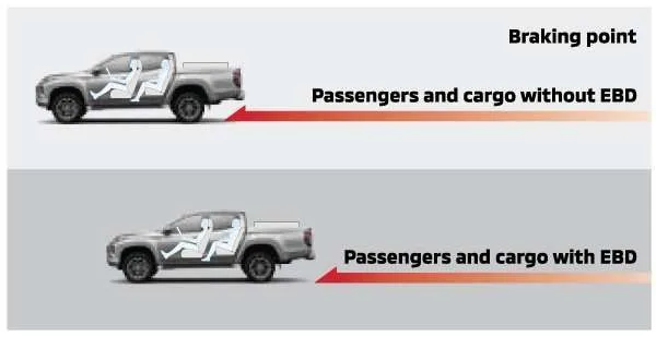 Anti-lock Braking System with Electronic Brake-force Distribution